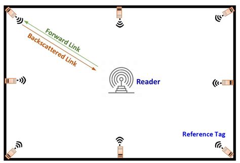 rfid localization